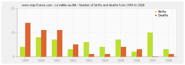 La Vallée-au-Blé : Number of births and deaths from 1999 to 2008